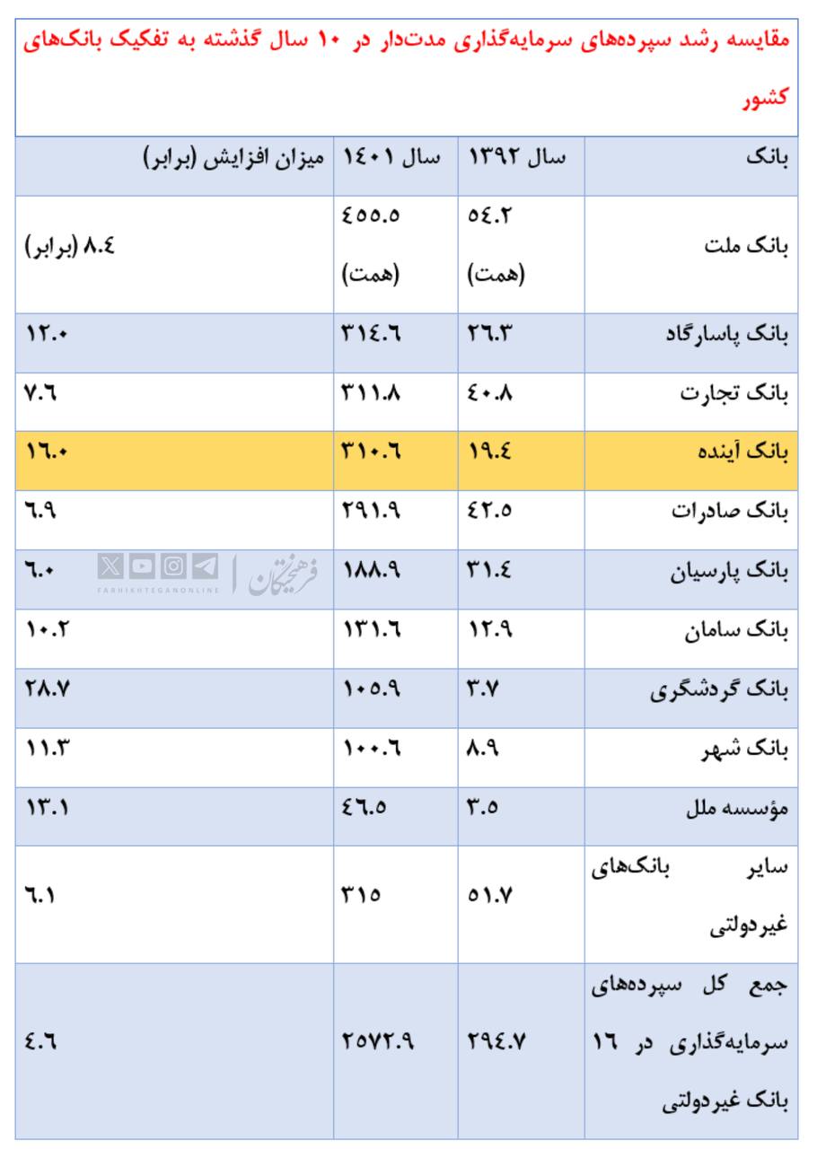 آیا بانک آینده به دلیل مداخلات نهادهای نظارتی پس از ۱۳۹۸ دچار مشکل شد؟