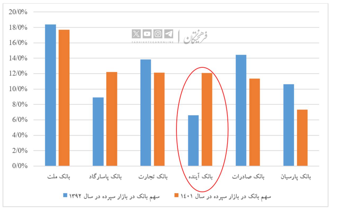 آیا بانک آینده به دلیل مداخلات نهادهای نظارتی پس از ۱۳۹۸ دچار مشکل شد؟