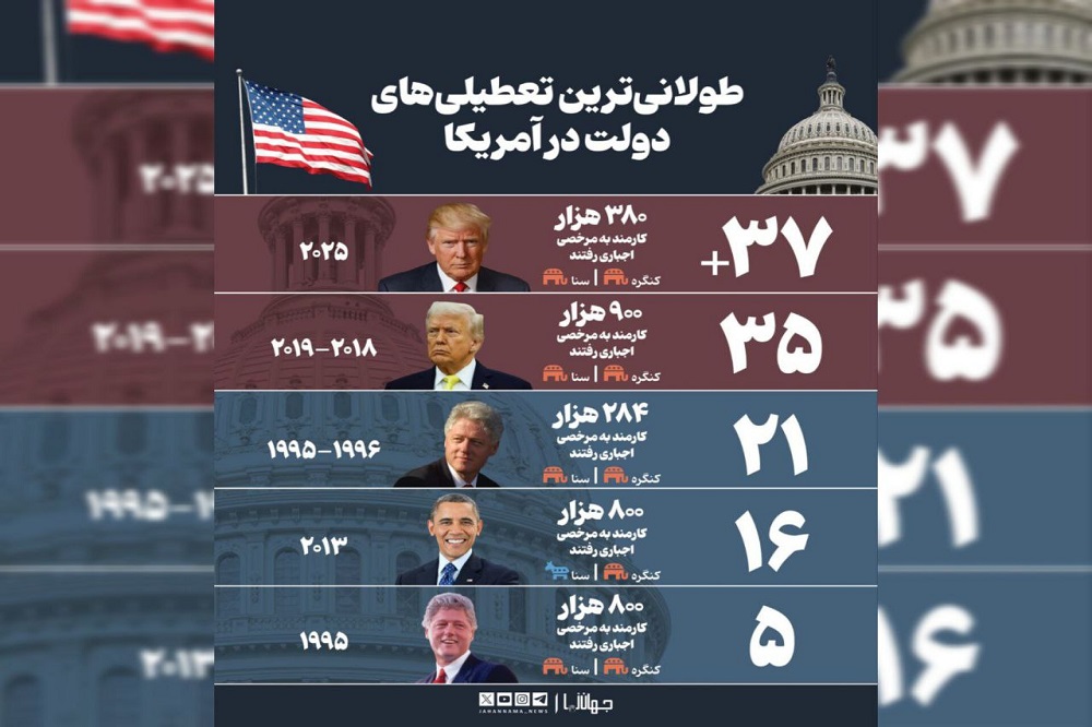 طولانی‌ترین تعطیلی‌های دولت در آمریکا + اینفوگرافیک
