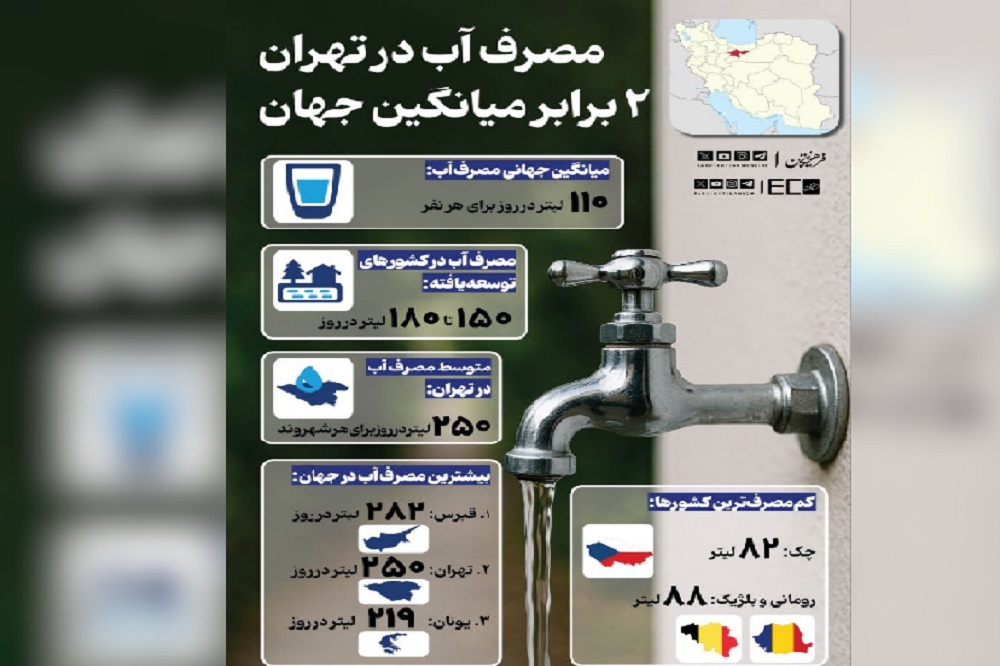 تهران، رکورد‌دار مصرف آب در ایران +اینفوگرافیک