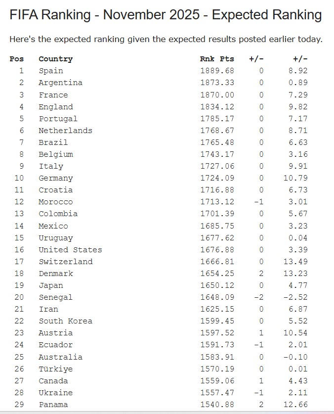قلعه‌نویی و شاگردانش میان ۲۵ تیم برتر دنیا/ ایران در سید دوم جام جهانی