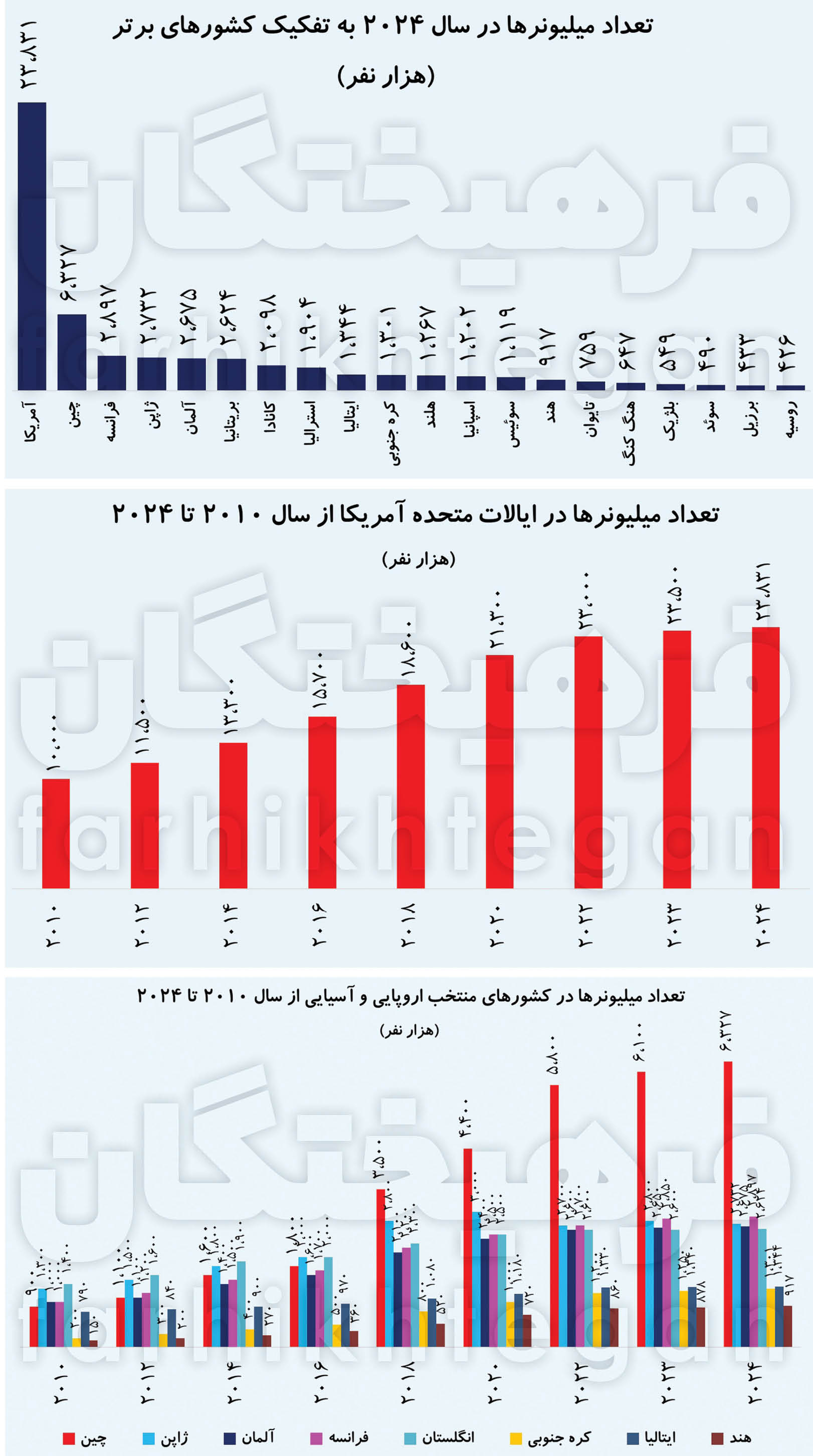 نسل جدید میلیونرها از شرق آسیا میآید!