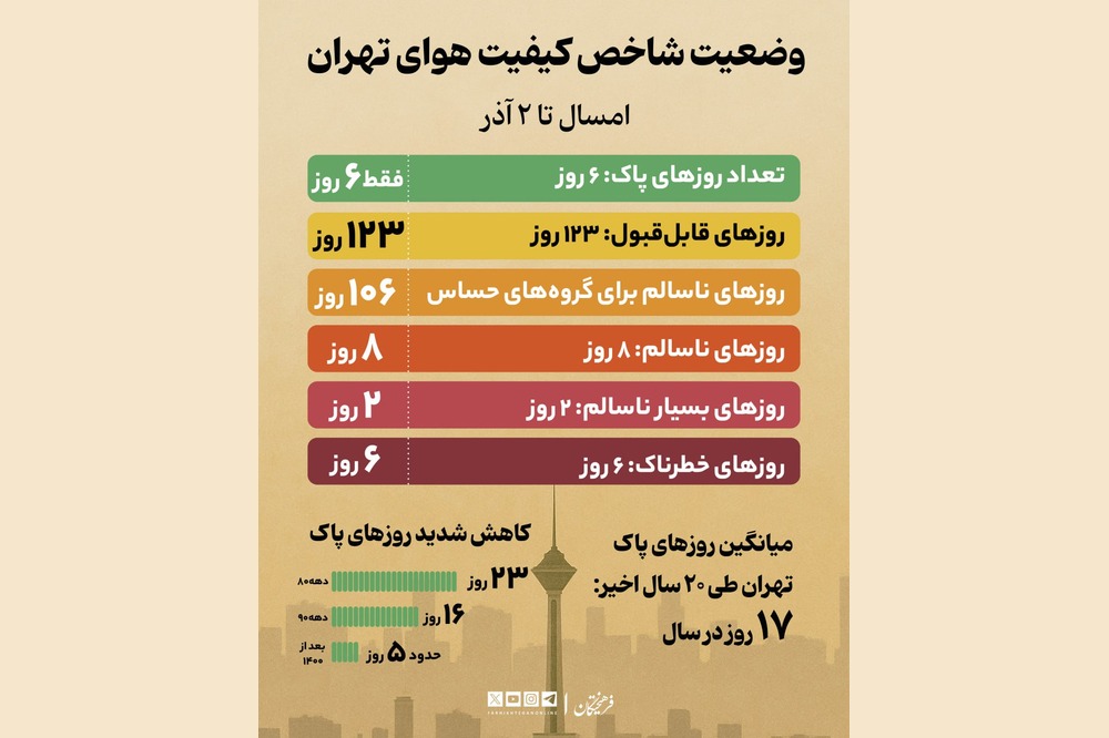 وضعیت شاخص کیفیت هوای تهران