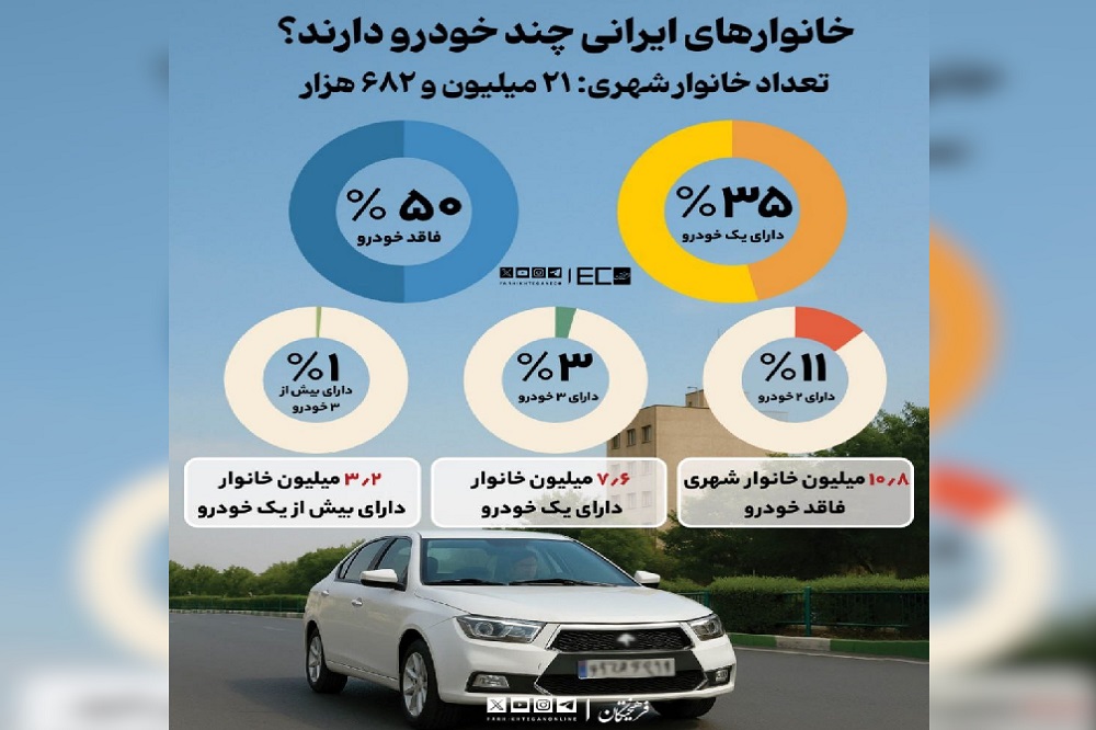 خانوارهای ایرانی چند خودرو دارند؟