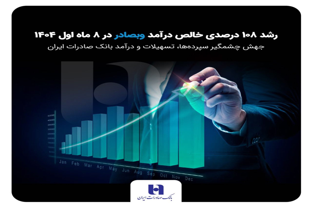 جهش چشمگیر سپردهها، تسهیلات و درآمد بانک صادرات ایران