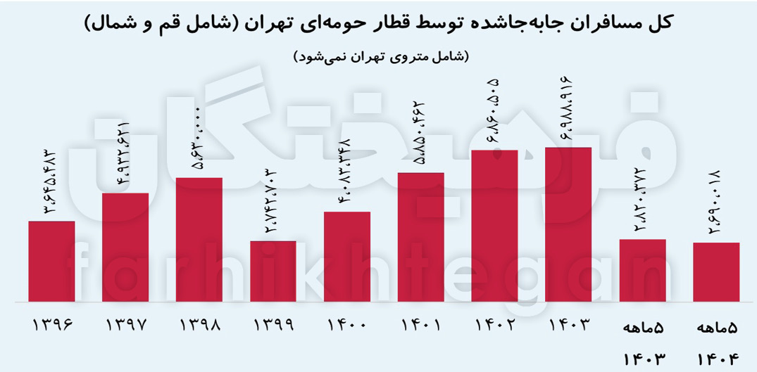 سهم تقریباً صفر قطار حومهای در جابهجاییها به تهران