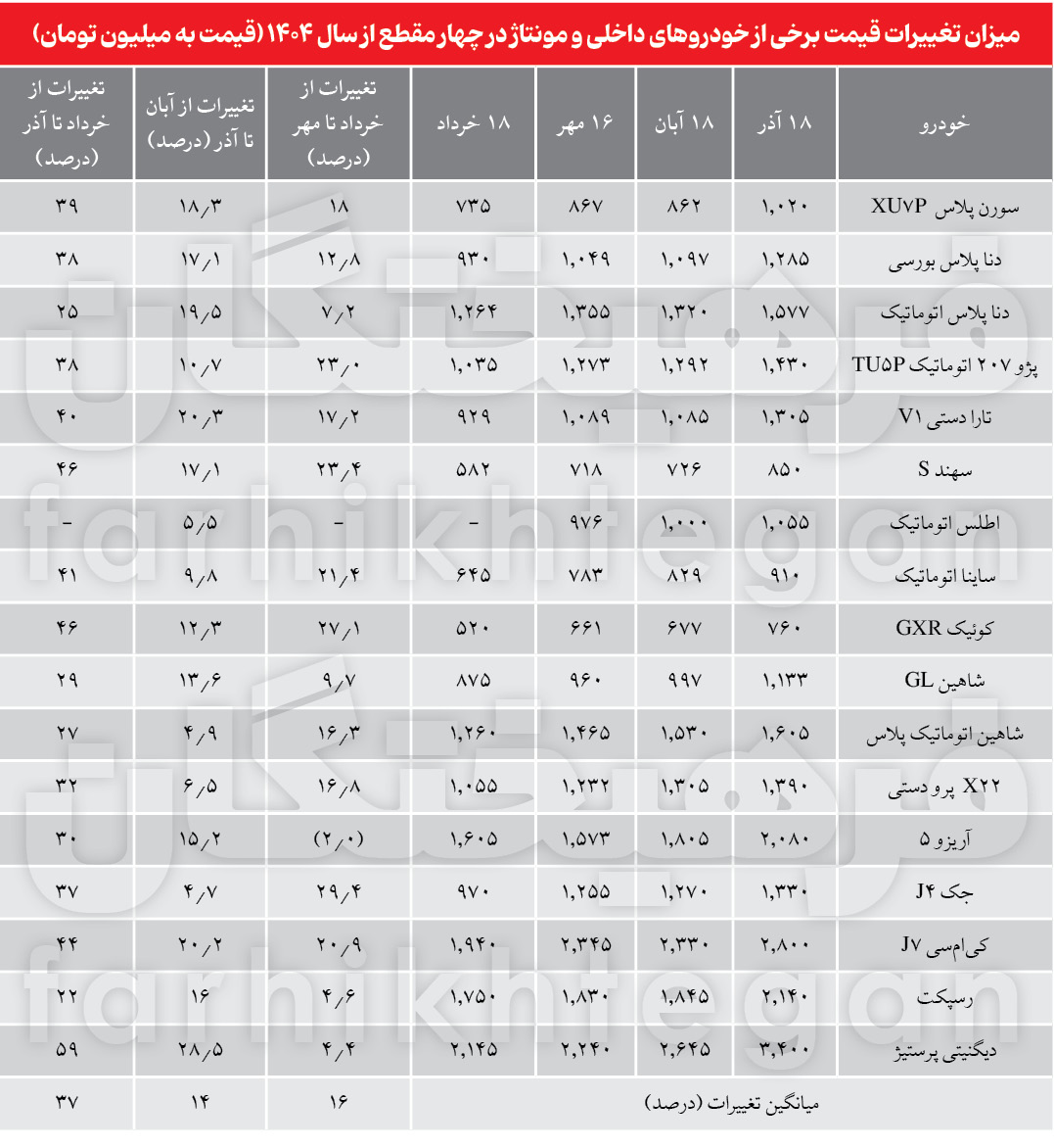 قیمت خودرو در ۱۸ روز اخیر اندازۀ ۴ ماه قبل افزایش یافت/ آذر داغ خودرو
