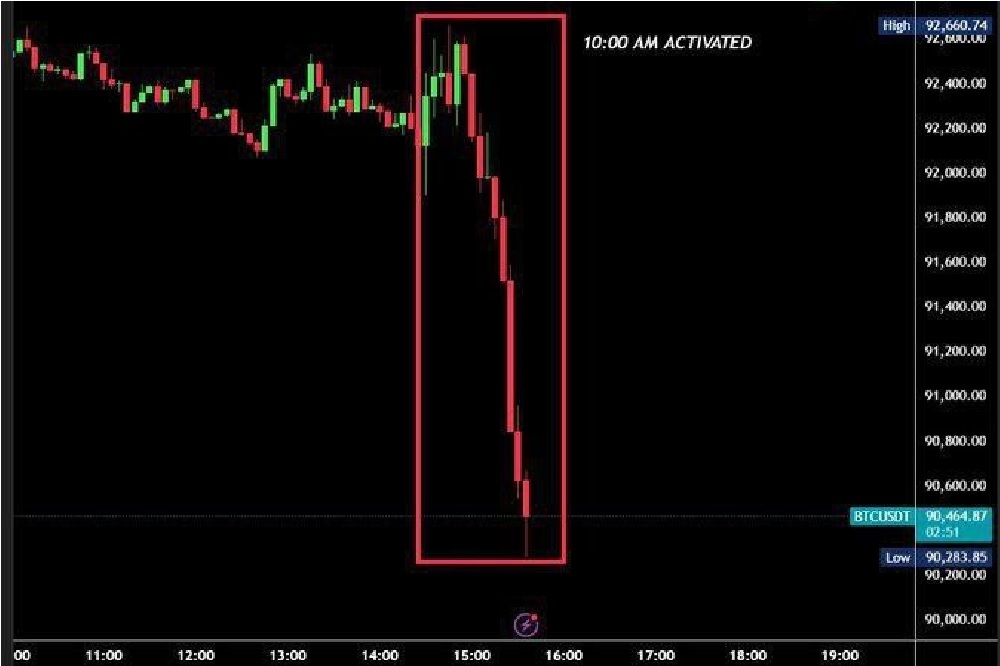 بیت‌کوین در یک ساعت سقوط آزاد کرد