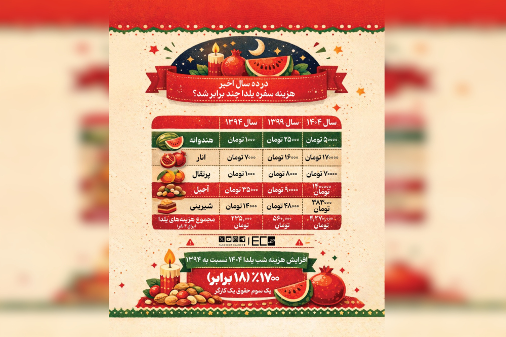 هزینه سفره یلدا در ده سال خیر، چند برابر شد؟