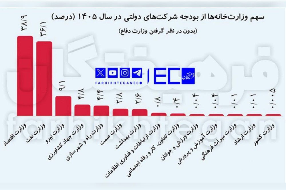 ۸۴ درصد بودجه شرکت‌های دولتی در دستان وزارت اقتصاد، نیرو و نفت !