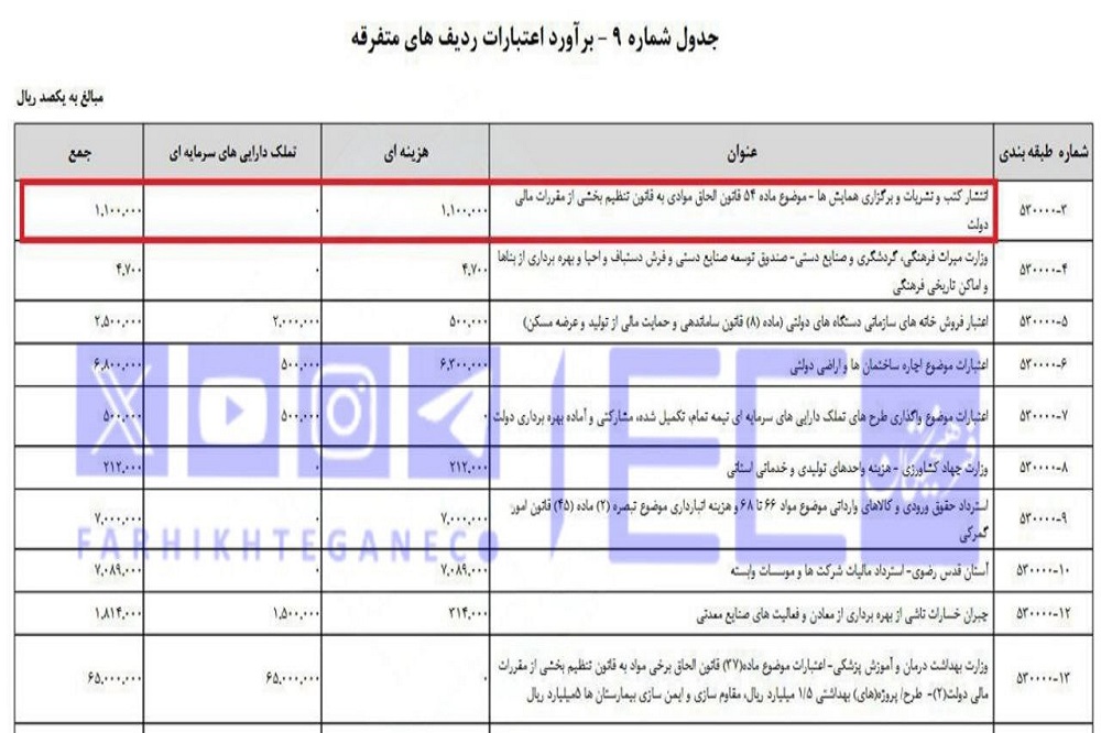  بودجه چاپ کتاب‌های همایش‌های دولتی از اعتبارات چند کلان‌شهر کشور پیشی گرفت