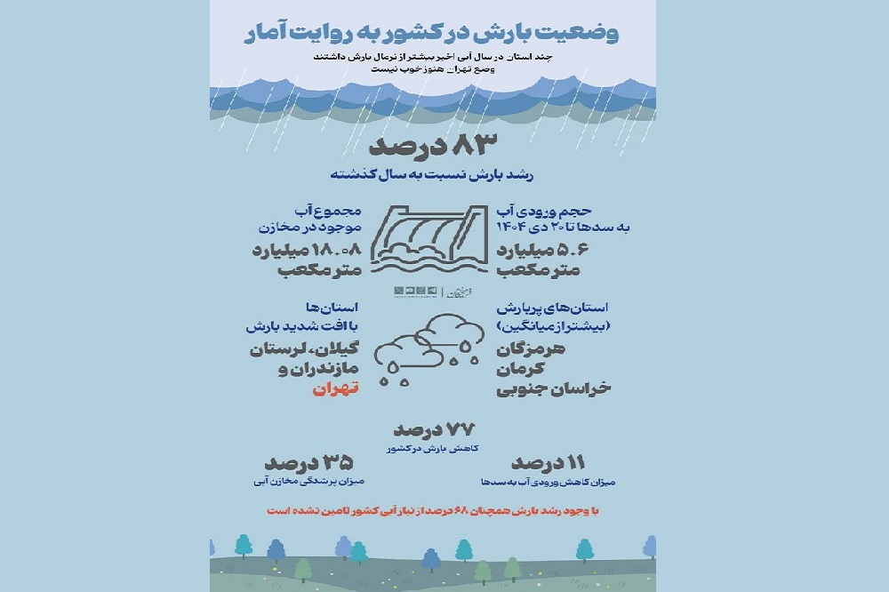 وضعیت بارش در کشور به روایت آمار