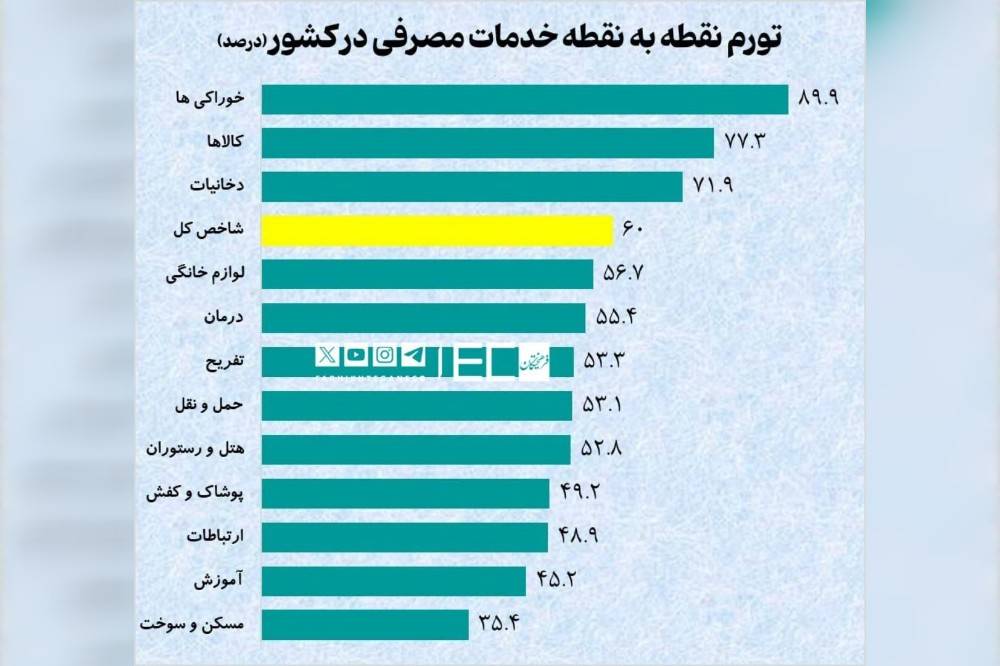 ثبت تورم ۹۰ درصد برای دی ماه