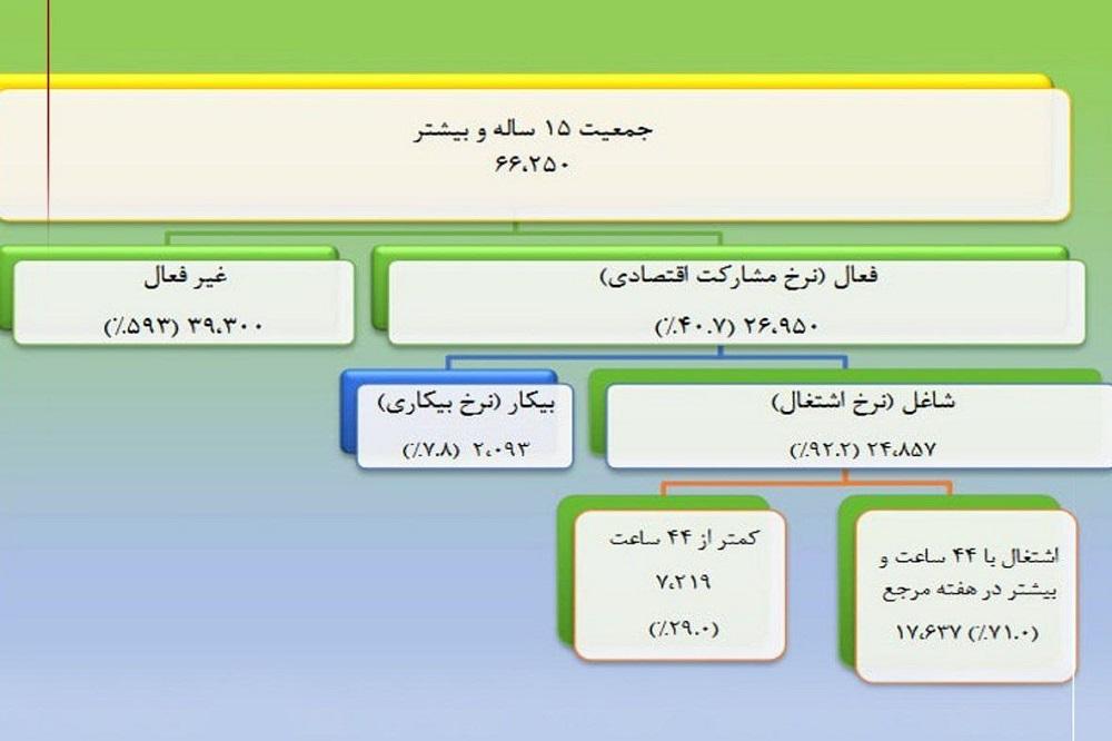 نرخ بیکاری در پاییز به ۷‌.۸ درصد رسید
