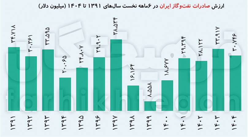 فروش نفت رکورد ۷ ساله را زد